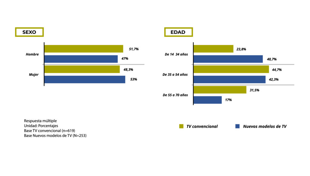 PERFIL SOCIO-DEMOGRÁFICO TV CONVENCIONAL vs NUEVOS MODELOS TV