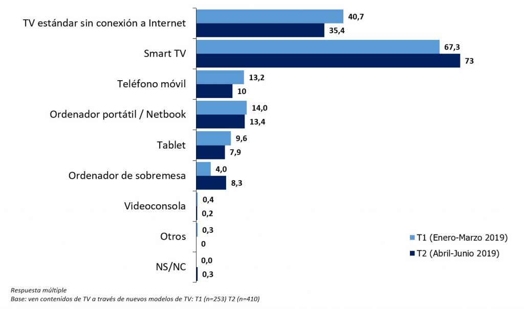 Modelos consumo de TV Audiencia