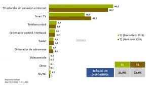 Modelos de consumo de TV Dispositivos