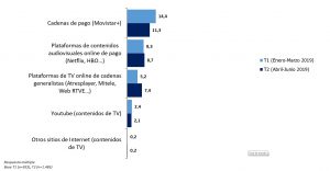 Modelos de consumo de TV Plataformas