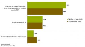 Modelos de consumo de TV Plataformas