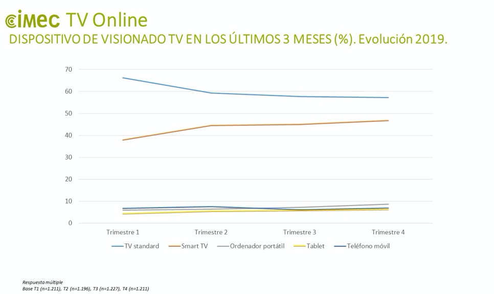 Dispositivos TV