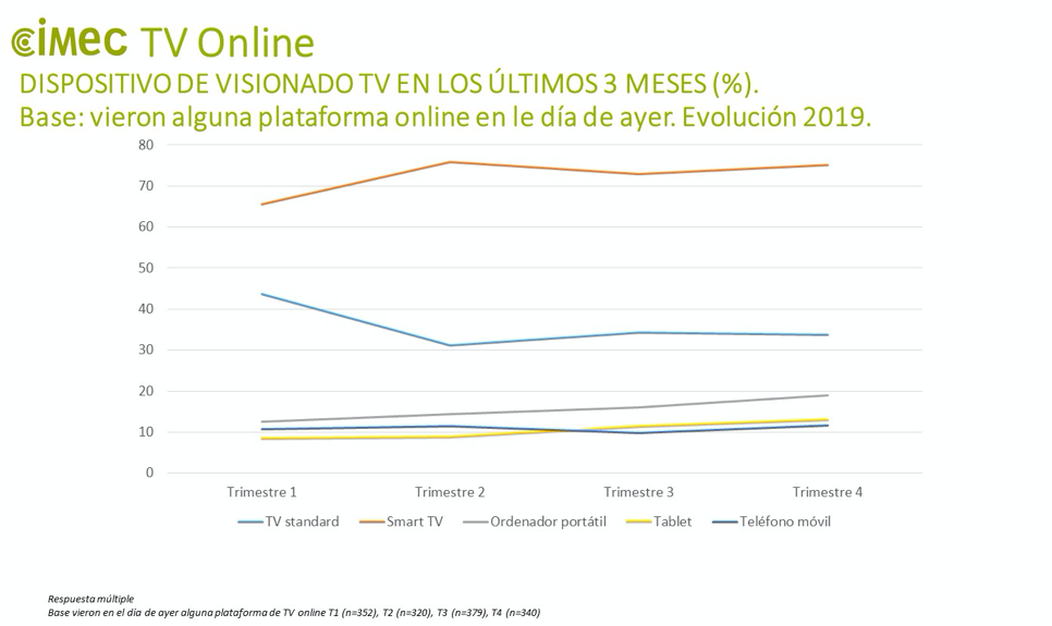 Cimec dispositivos TV Online