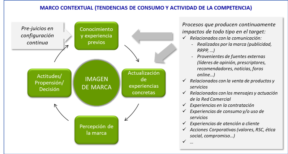 Proceso de la imagen de marca