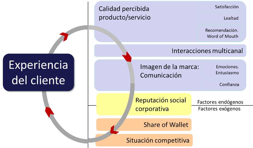 Gráfico experiencia de cliente