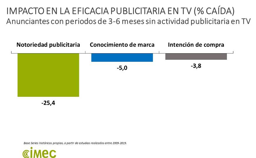 Impacto Inversion Publicitaria TV