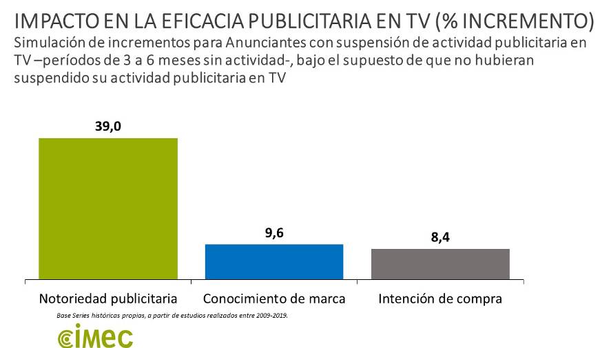 Impacto inversion publicitaria TV_2