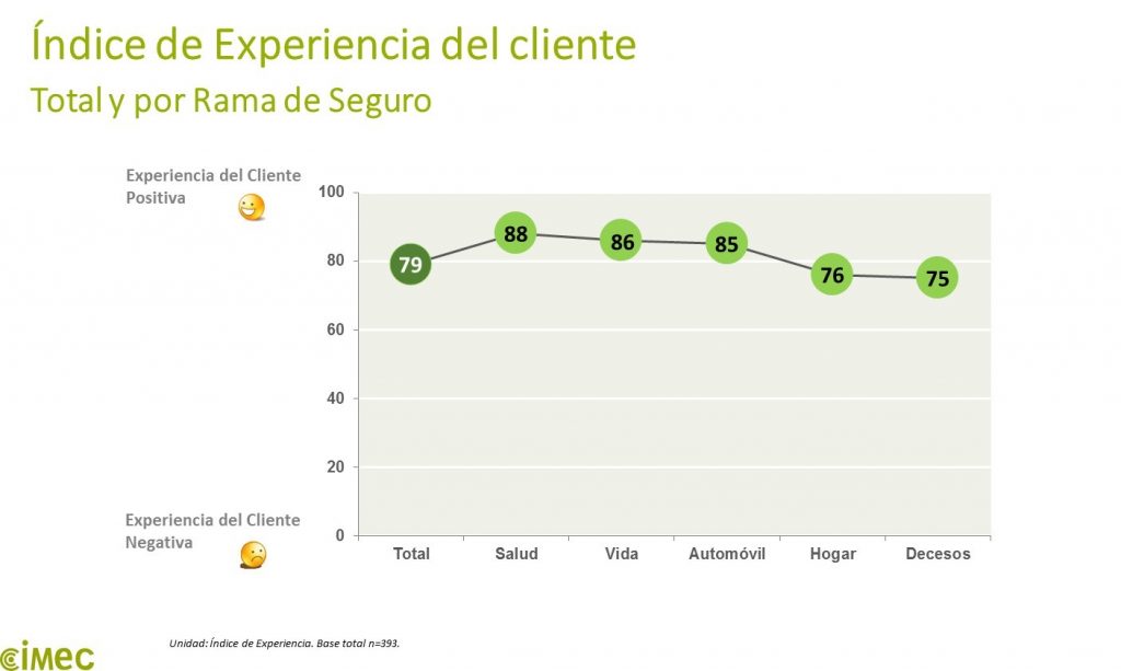 Índice de experiencia de cliente